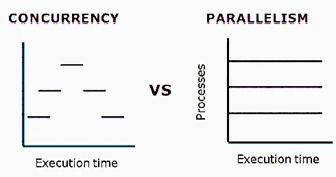 Concurrency vs Parallelism
