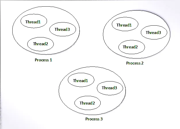 Thread vs Process