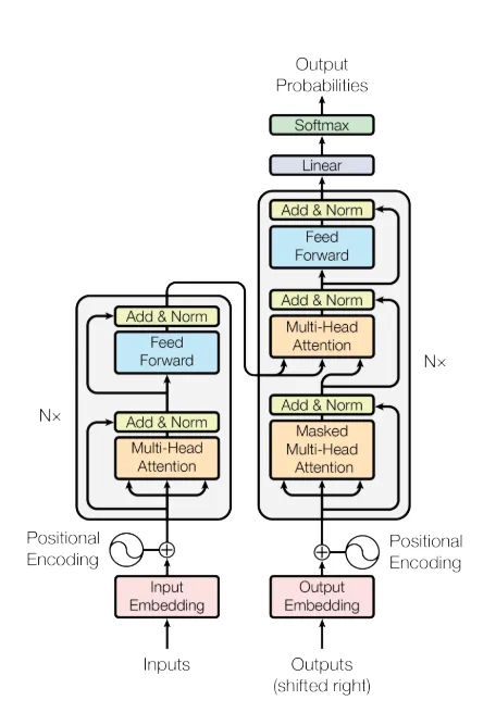 Transformer Architecture